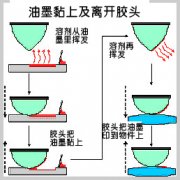控制好印刷環(huán)境，提高印刷素質(zhì)及品質(zhì)